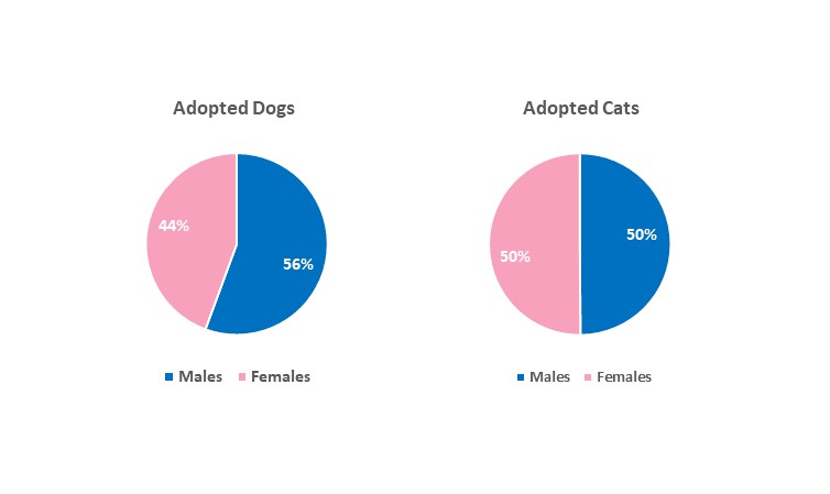 better than cats dogs chart